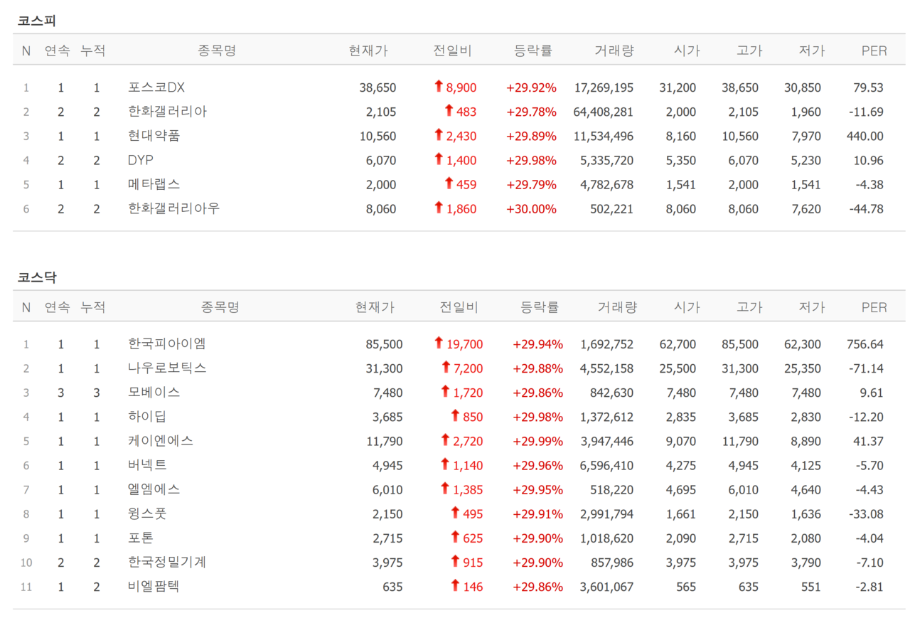 15일 상한가 종목. /자료=네이버 증권정보