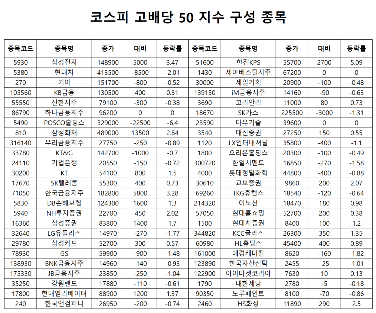 16일 오후 2시 49분 현재 코스피 고배당 50 지수 구성 종목. /자료=한국거래소
