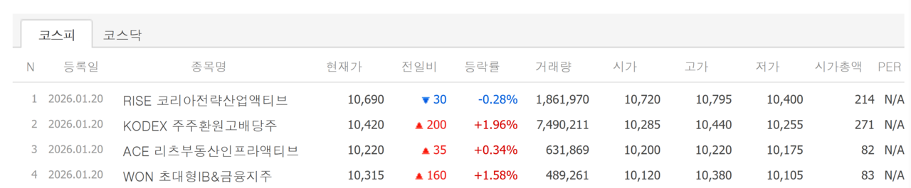 20일 상장한 상장지수펀드(ETF) 네 종목. /자료=네이버 증권정보