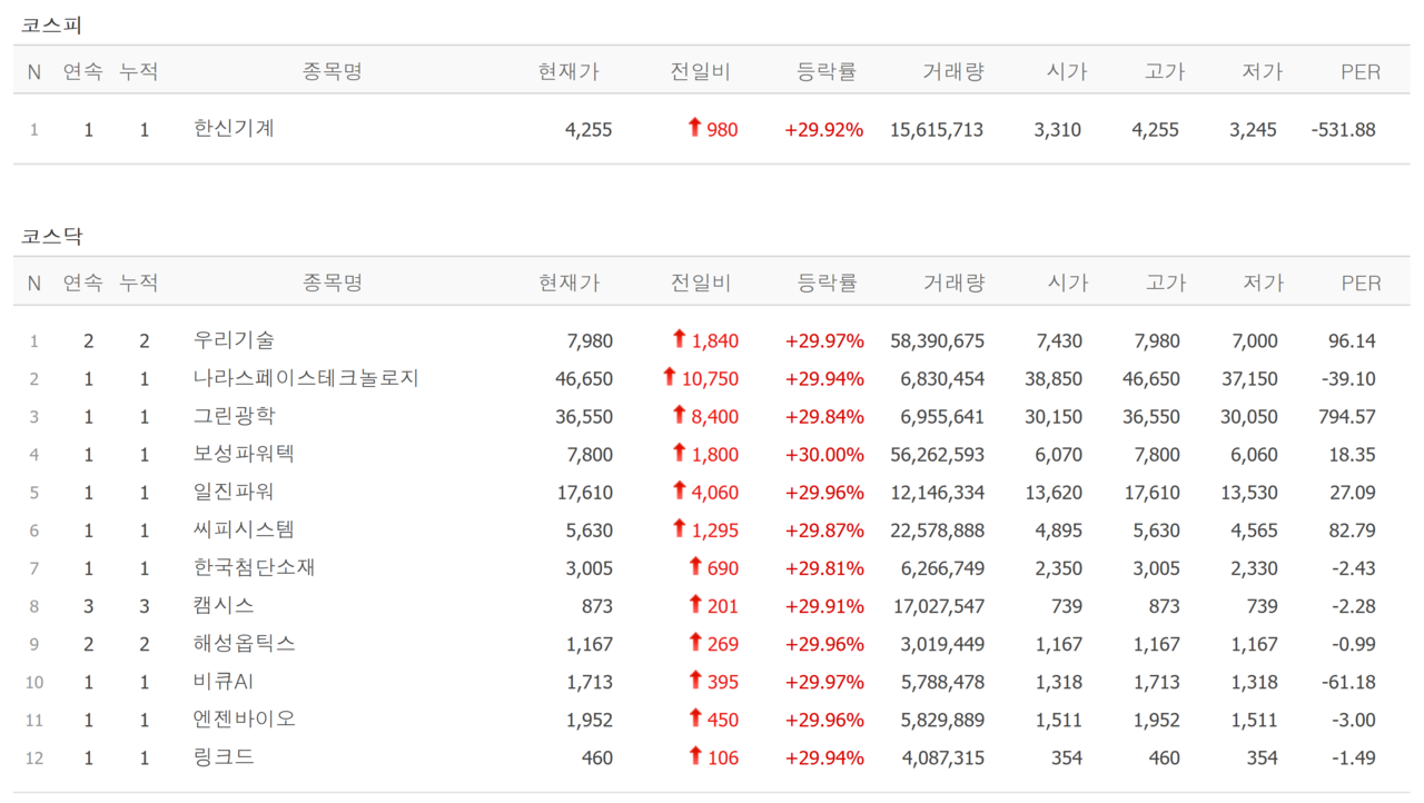 20일 상한가 종목. /자료=네이버 증권정보