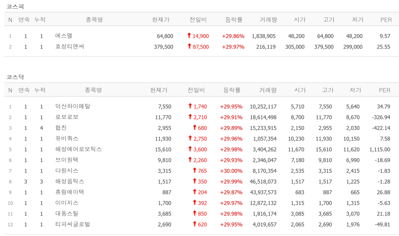 21일 상장(위) 및 상한가 종목. /자료=네이버 증권정보