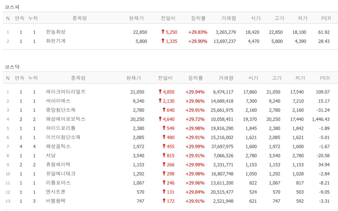 22일 상한가 종목. /자료=네이버 증권정보
