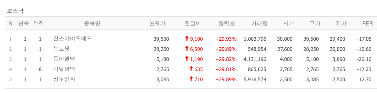 30일 신규 상장 종목(위) 및 상한가 종목. /자료=네이버 증권정보