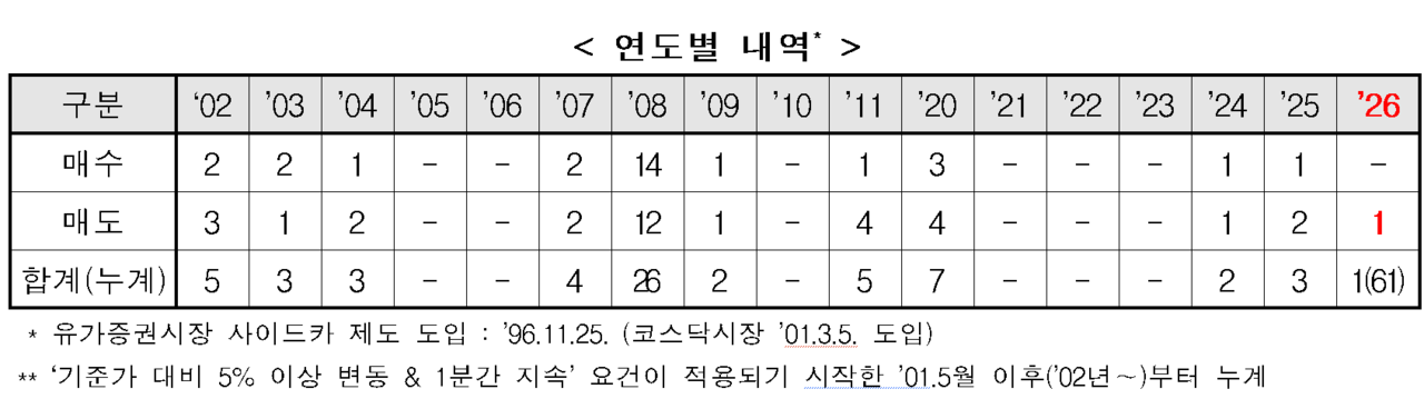 /자료=한국거래소