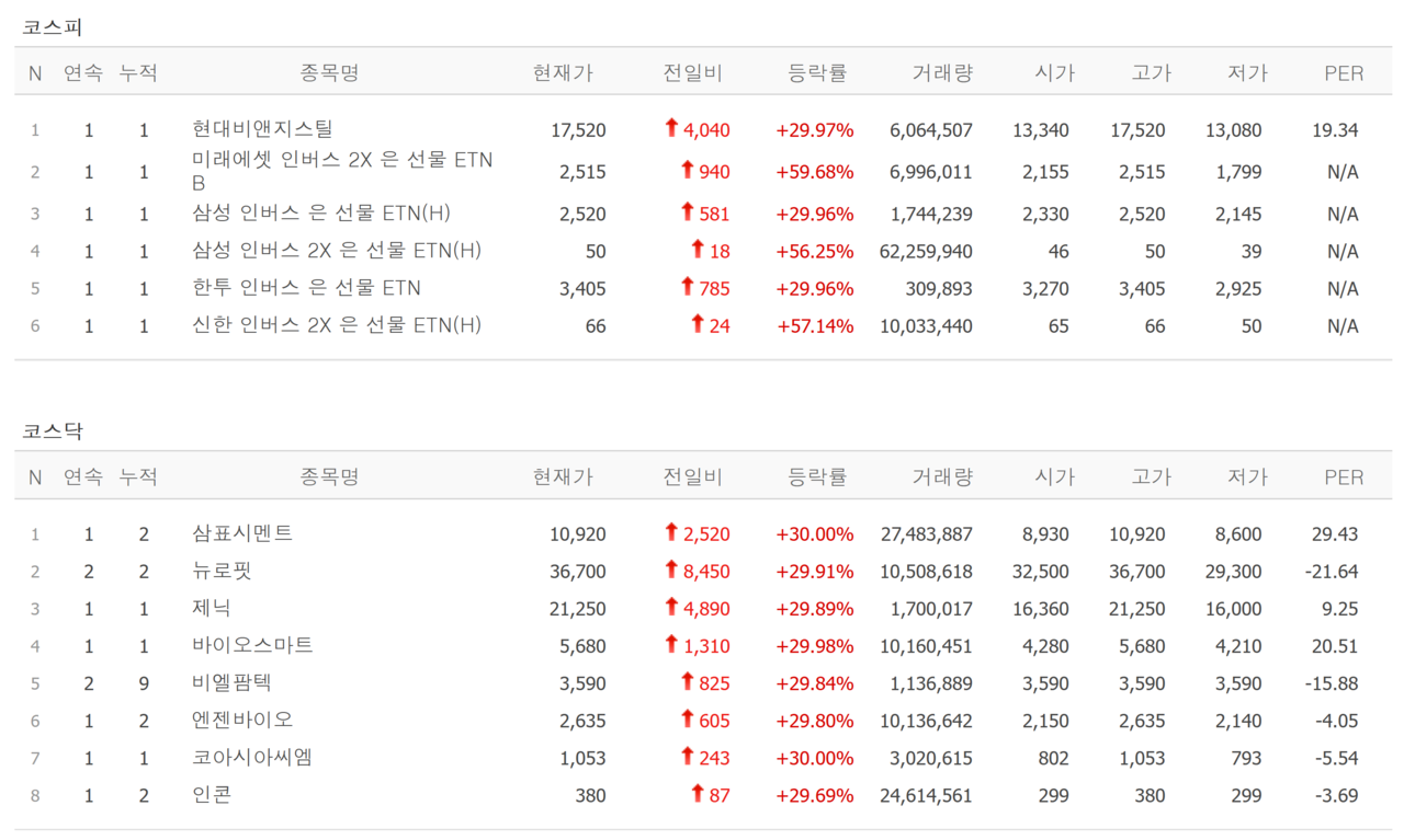 2일 상한가 종목. /자료=네이버 증권정보
