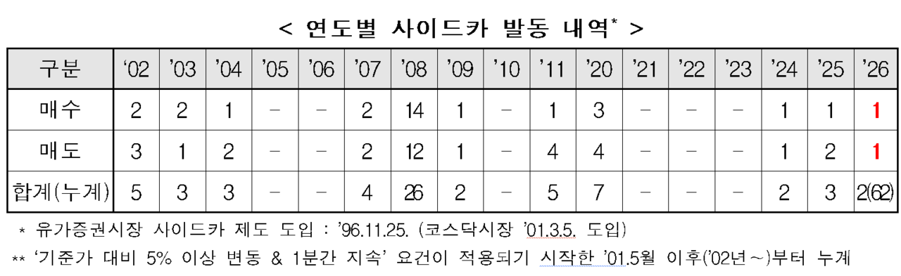 코스피 시장에 매수 사이드카가 발동된 것은 지난해 4월 10일 이후 약 10개월 만이다. /자료=한국거래소