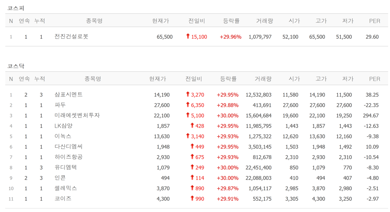 3일 상한가 종목. /자료=네이버 증권정보