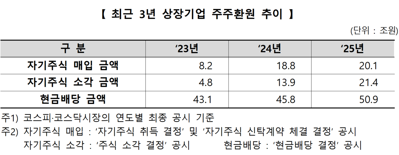 올해 1월 말 기준 기업 가치 제고 계획을 새로 공시한 기업은 모두 177개사로 늘면서, 밸류업 ETF 13종목의 순자산총액도 1조7000억원을 기록했다. /자료=한국거래소