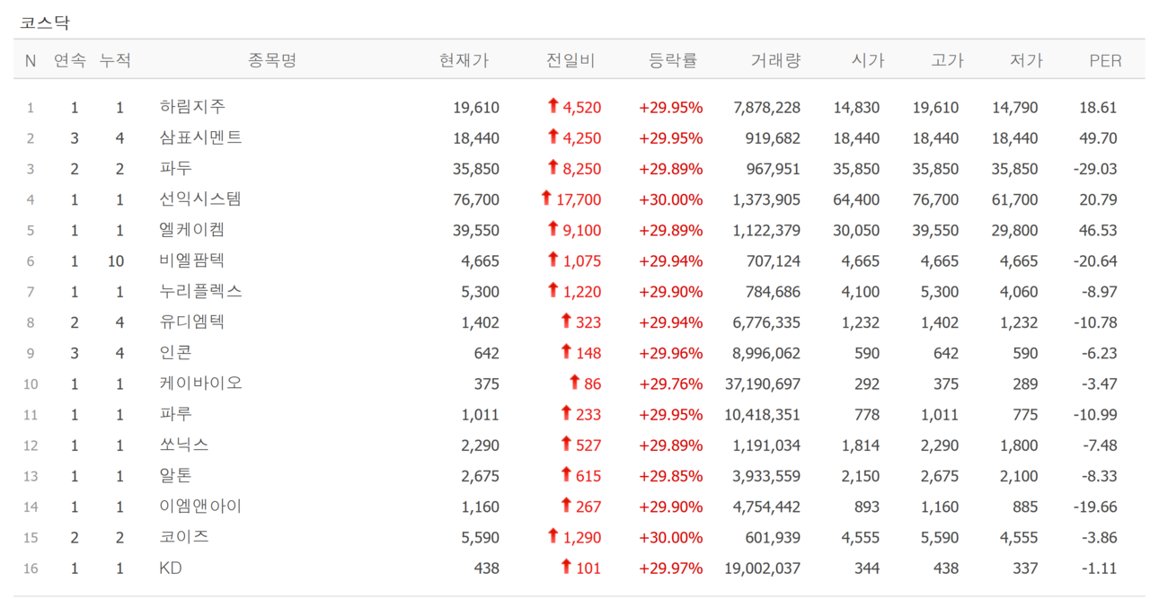 4일 상한가 종목. /자료=네이버 증권정보