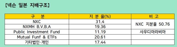 자료 3. /출처= investing.com 자료 재정리