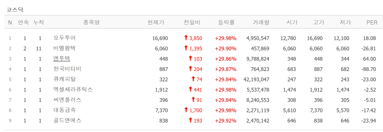 5일 상한가 종목. /자료=네이버 증권정보