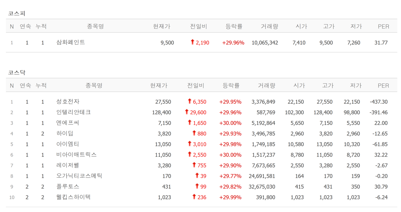 9일 상한가 종목. /자료=네이버 증권정보