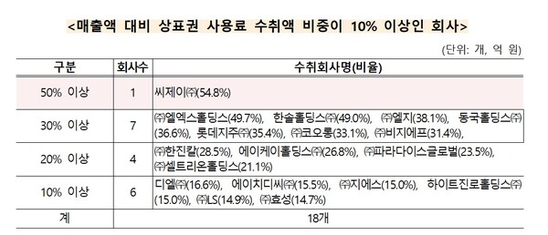 자료 1. /출처=공정거래위원회