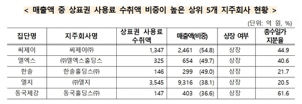 자료 2. /출처=공정거래위원회