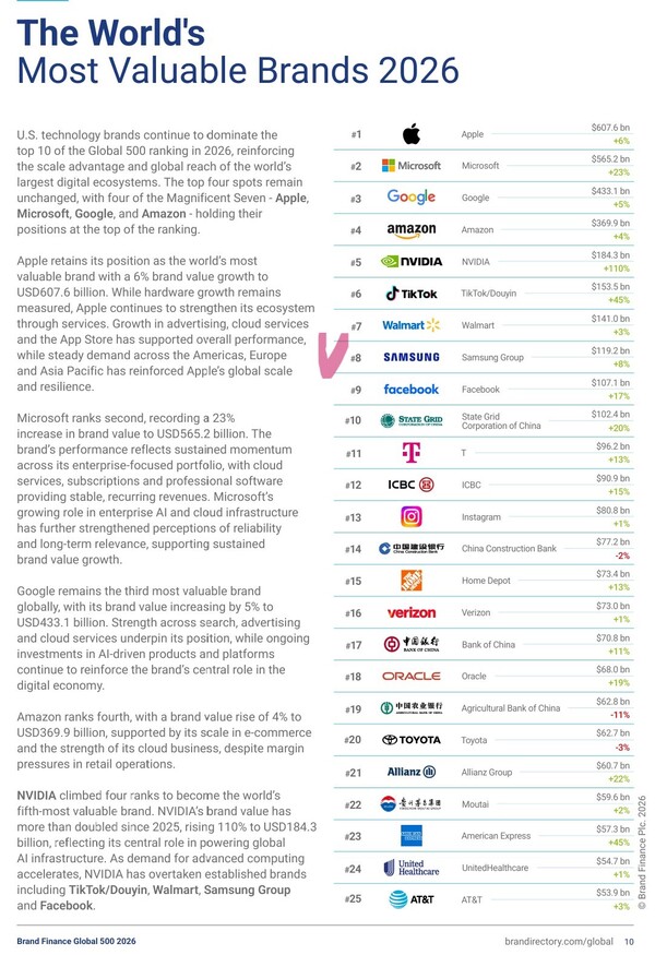 자료 3. /출처=brand finance ‘Global 500 2026’