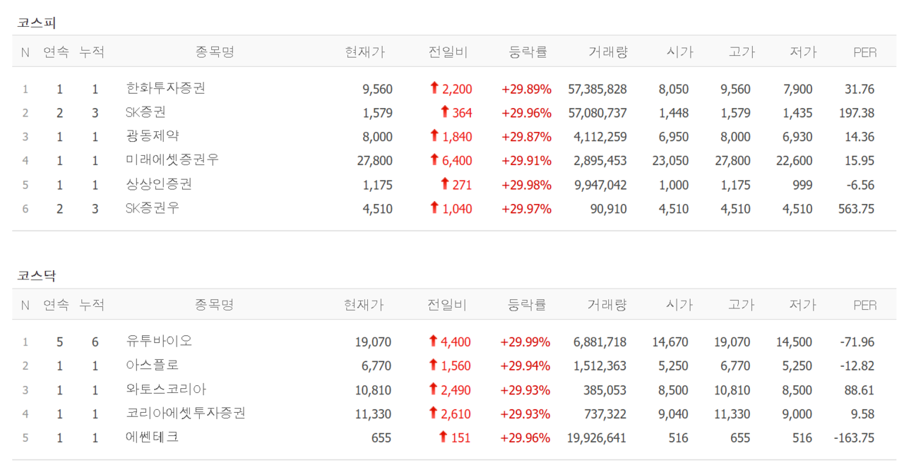 19일 상한가 종목. /자료=네이버 증권정보