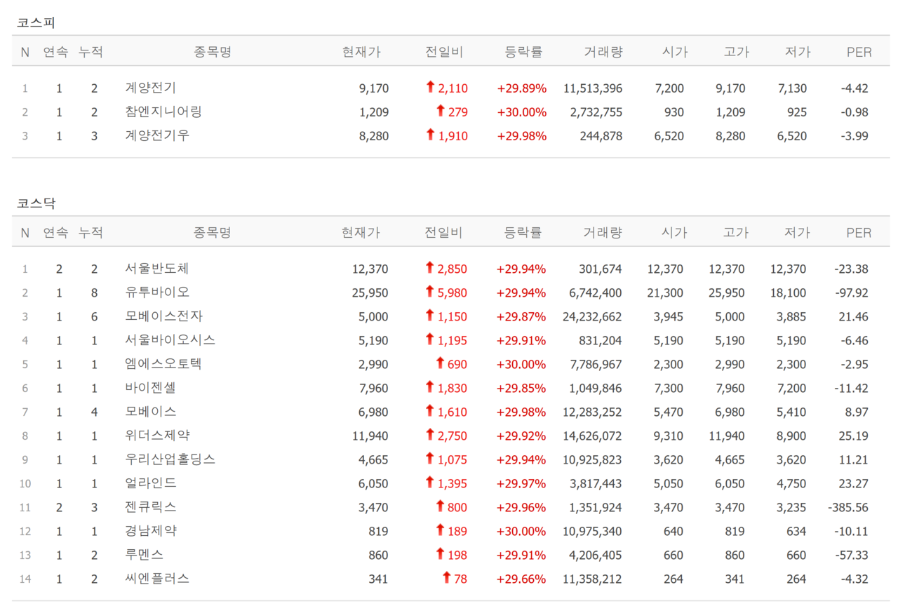 25일 상한가 종목. /자료=네이버 증권정보