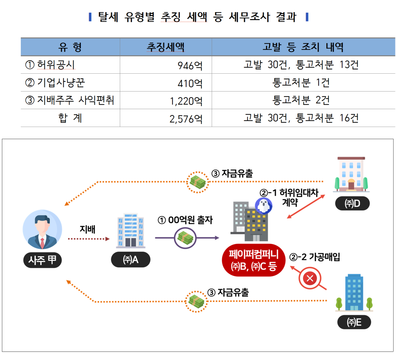 국세청은 증시 불공정 탈세자에 대한 세무조사를 통해 코스피 상장사 4곳과 코스닥 상장사 20곳 등 27개 기업 및 관련자를 적발했다. /자료=국세청