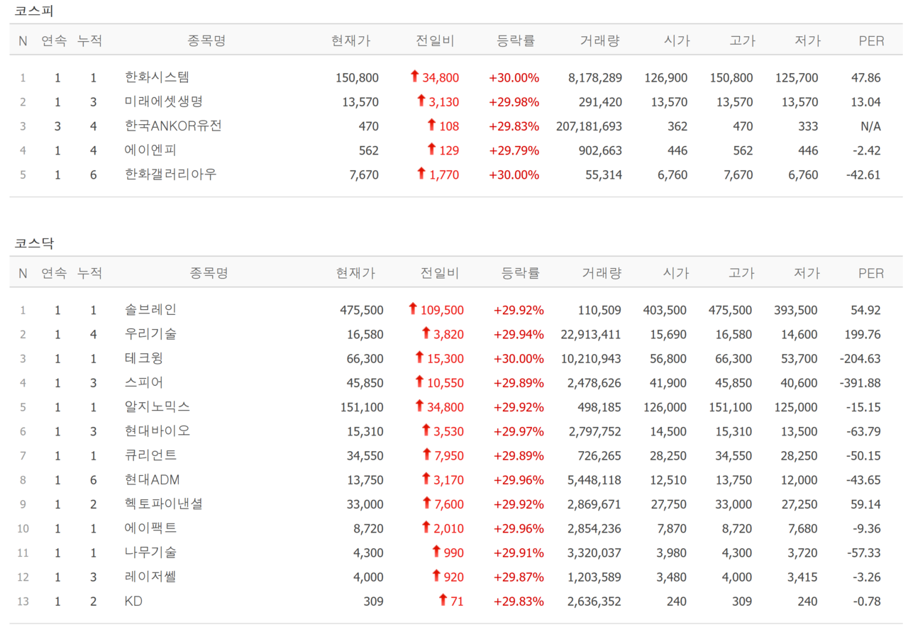 5일 상한가 종목. /자료=네이버 증권정보