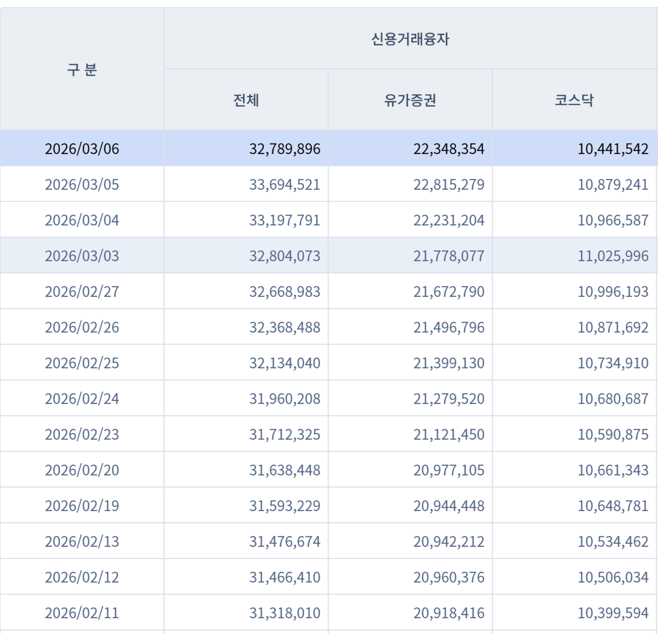 신용거래융자 잔액 추이. 단위는 백만원. /자료=금융투자협회