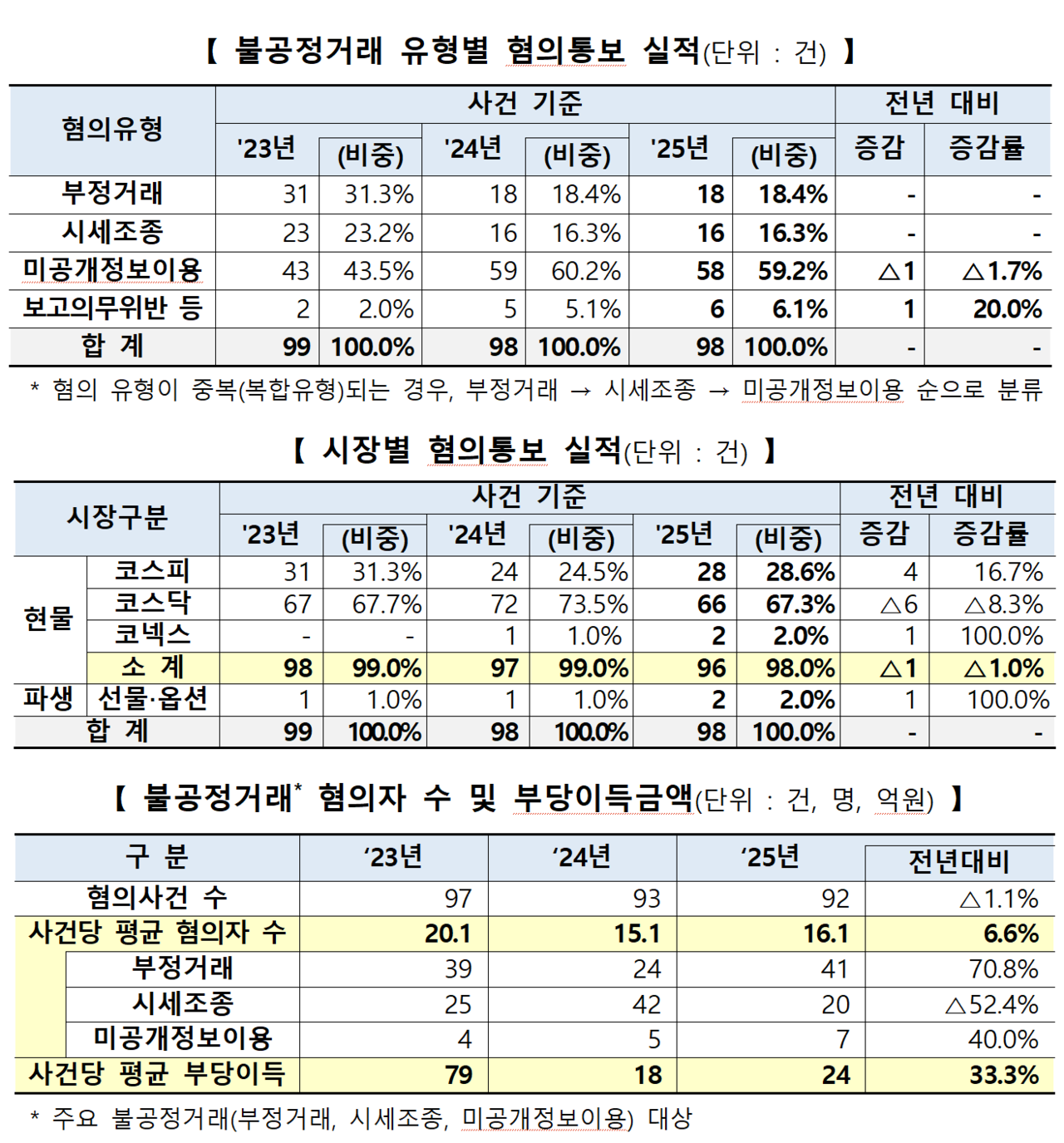 /자료=한국거래소 시장감시위원회