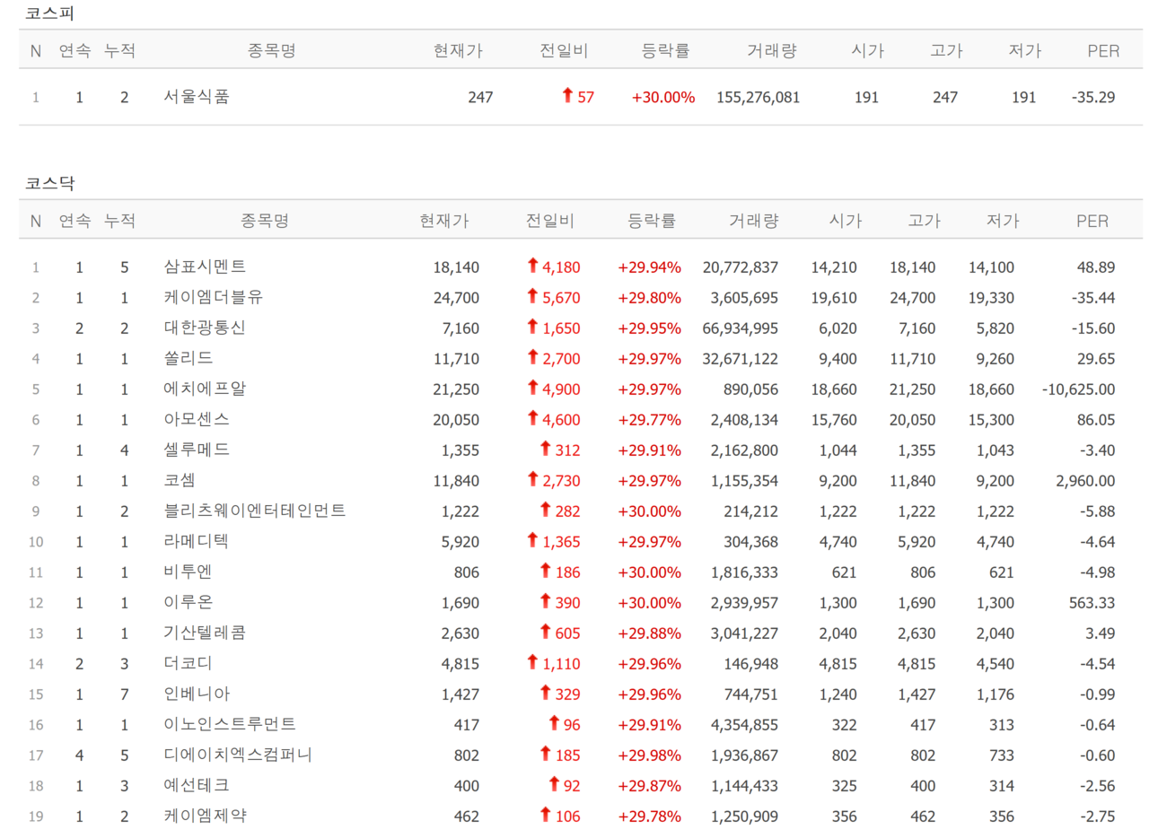 11일 상한가 종목. /자료=네이버 증권정보