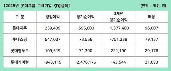 자료 1. /출처=금융감독원 공시 재구성