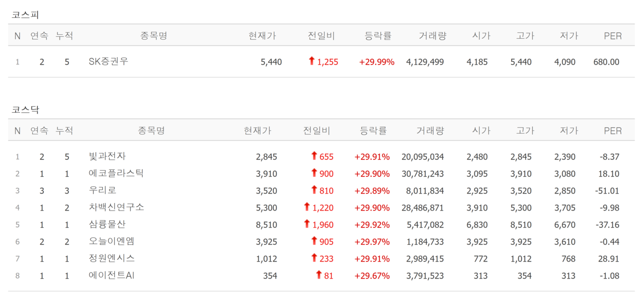 23일 상한가 종목. /자료=네이버 증권정보