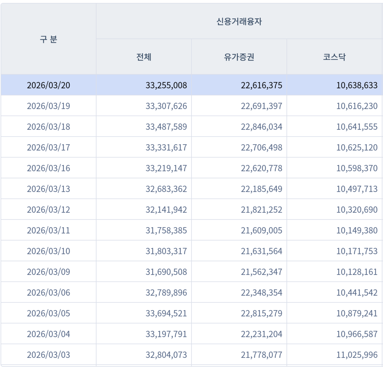 지난 5일 33조6945억원으로 사상 최고치를 기록한 신용융자 잔액은 가장 최근 집계인 이번 달 20일 기준 33조2550억원으로 집계됐다. /자료=금융투자협회