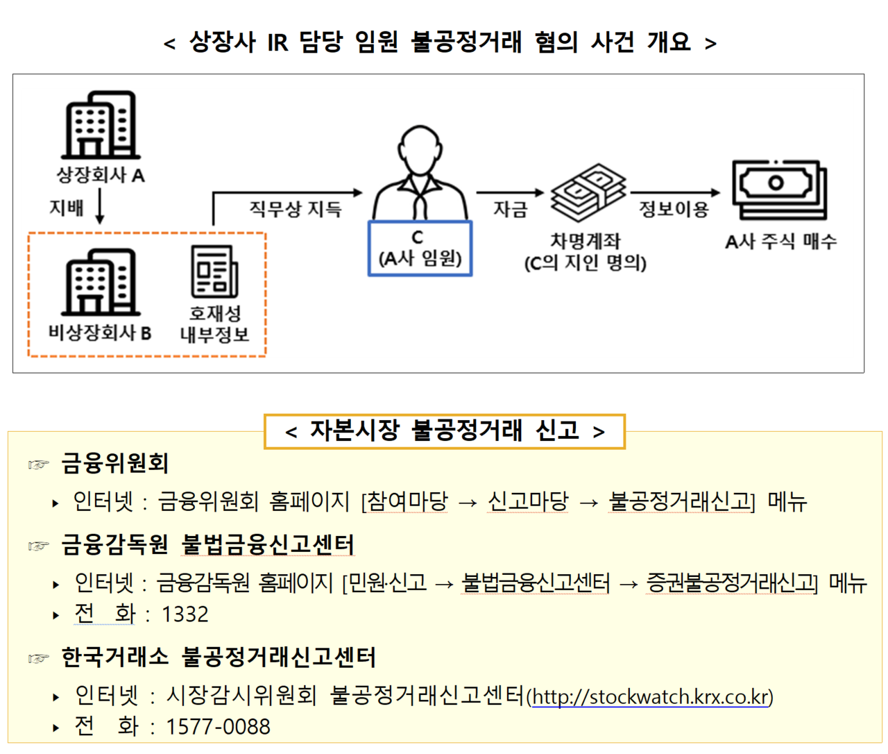 미공개 내부정보를 이용해 수억원을 챙긴 상장사 임원이 적발됐다(위). /자료=금융위원회