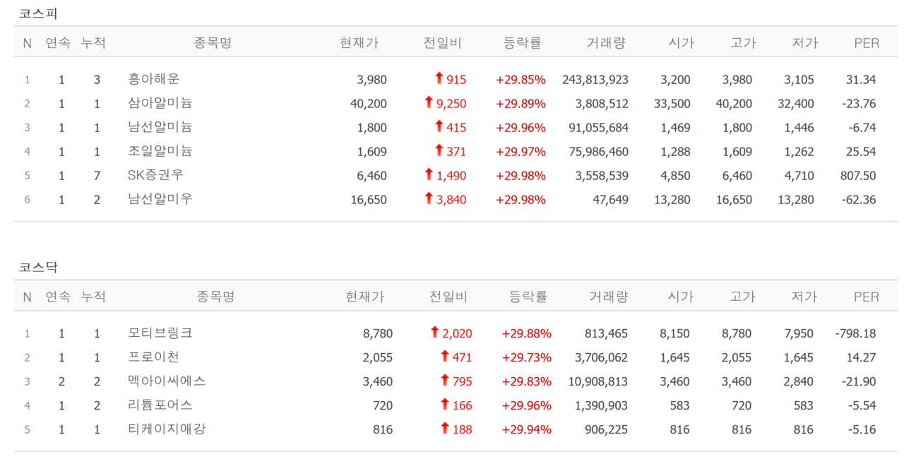 31일 상한가 종목. /자료=네이버 증권정보