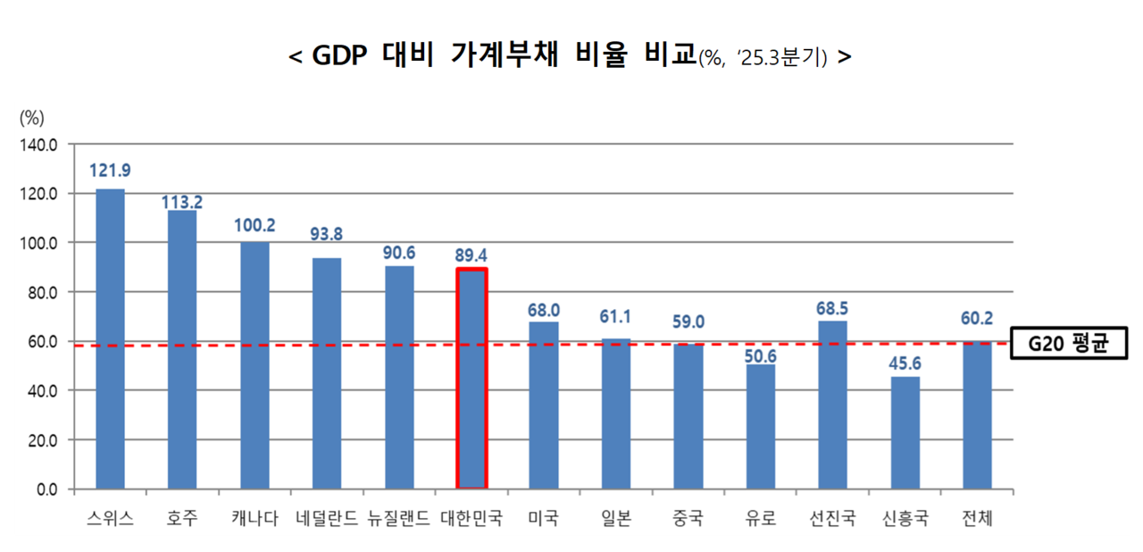 지난해 3분기 기준 우리나라의 GDP 대비 가계부채 비율은 89.4%로, G20 평균인 59.5%와 비교했을 때 여전히 높다. /자료=금융위원회