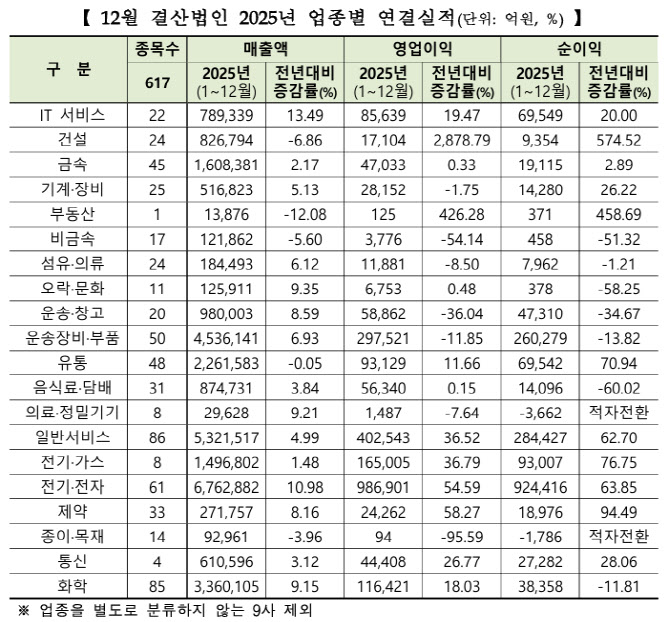유가증권시장 2025년 업종별 연결 실적 현황. /자료=한국거래소