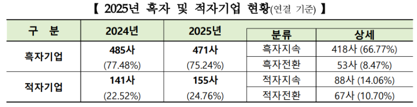 유가증권시장 2025년 흑자 및 적자 기업 현황. /자료=한국거래소