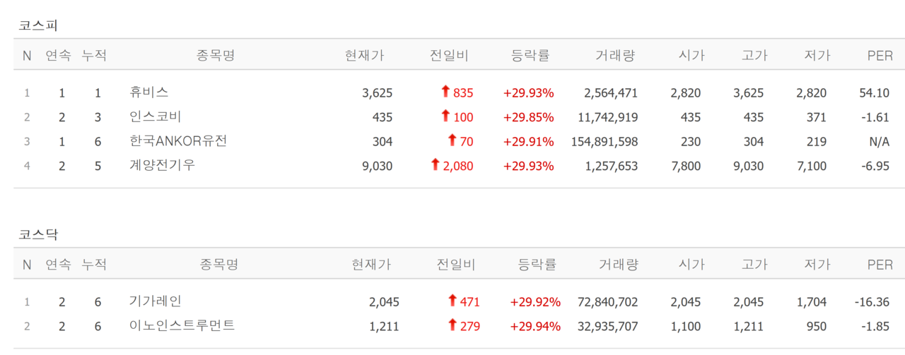 2일 상한가 종목. /자료=네이버 증권정보