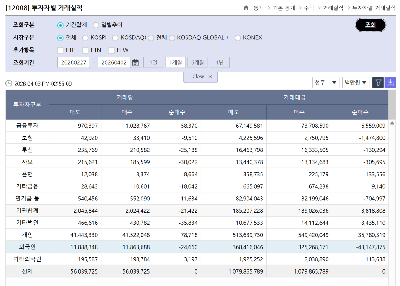 외국인들은 지난 한 달(2월 27일~4월 2일)간 우리 주식시장에서 43조원어치가 넘는 주식을 팔아치웠다. /자료=한국거래소