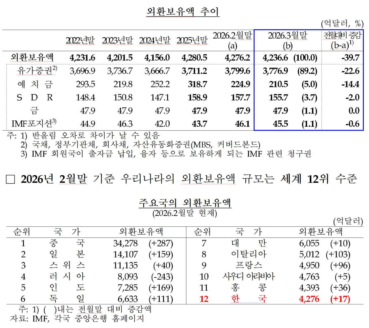 우리나라의 외환보유액 추이(위)와 세계 순위. /자료=한국은행