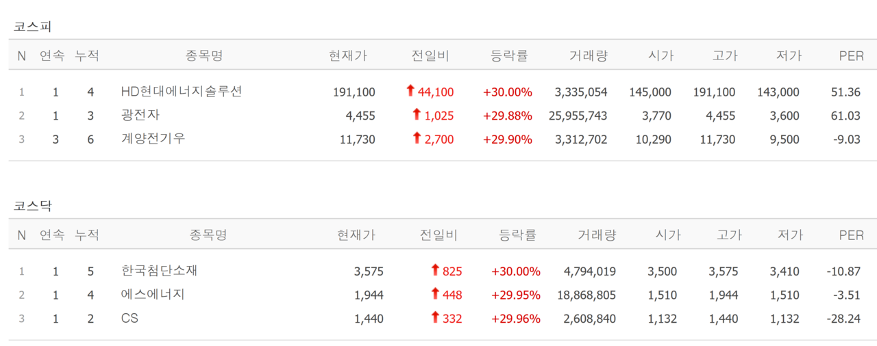 3일 상한가 종목. /자료=네이버 증권정보
