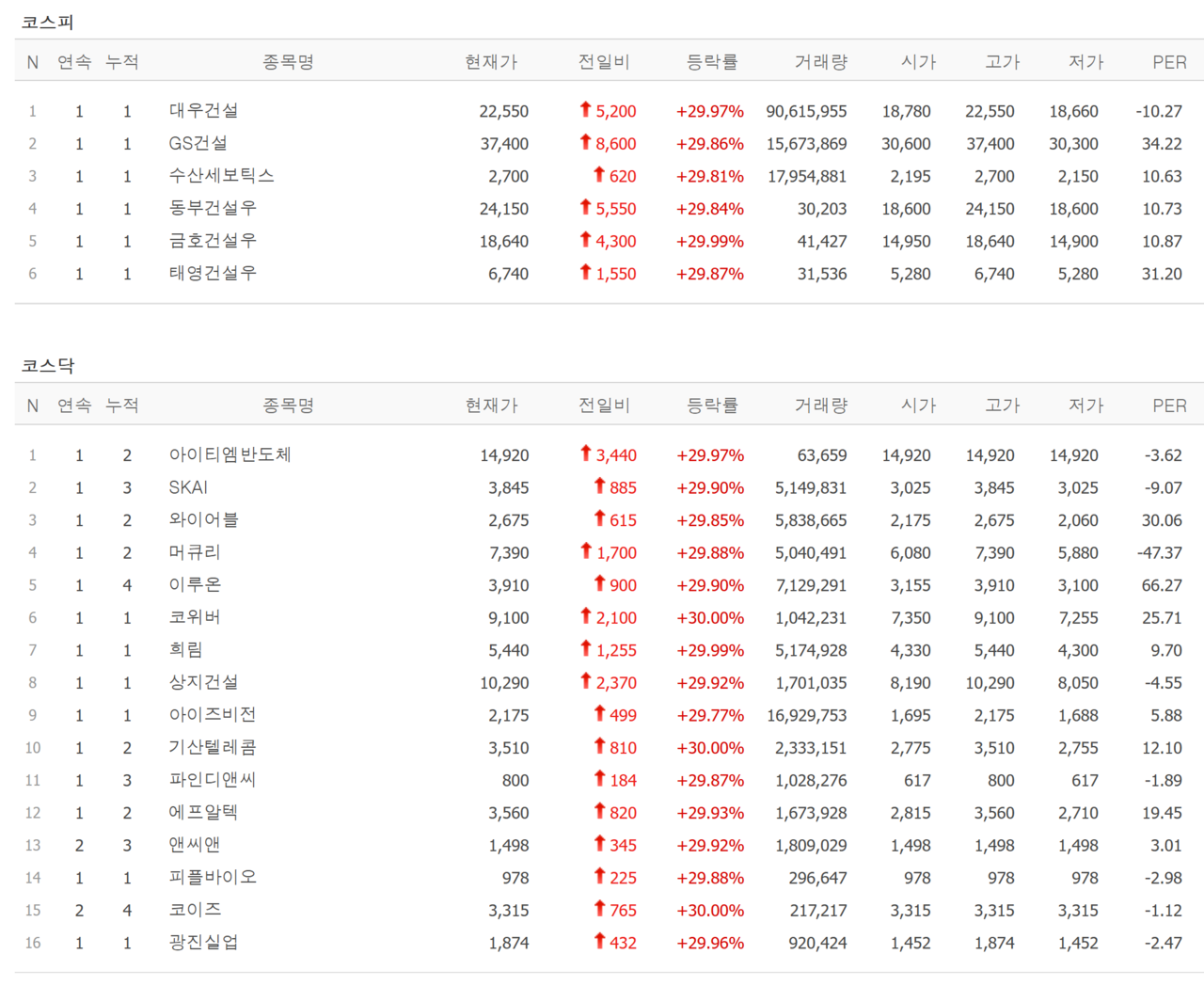 8일 상한가 종목. /자료=네이버 증권정보