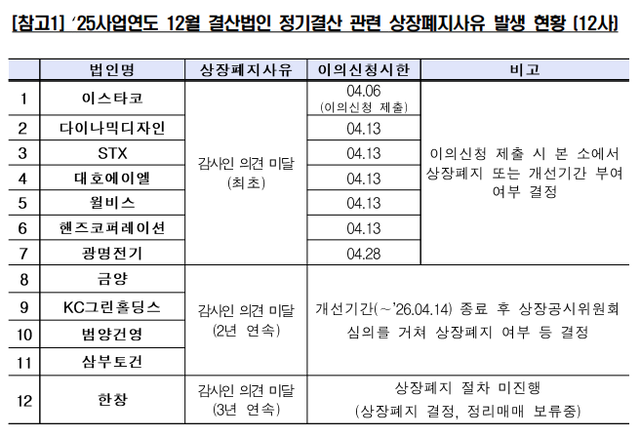 2025 사업연도 12월 결산법인 중 코스피 시장에서 상폐 사유가 발생한 회사는 모두 12곳이다. /자료=한국거래소