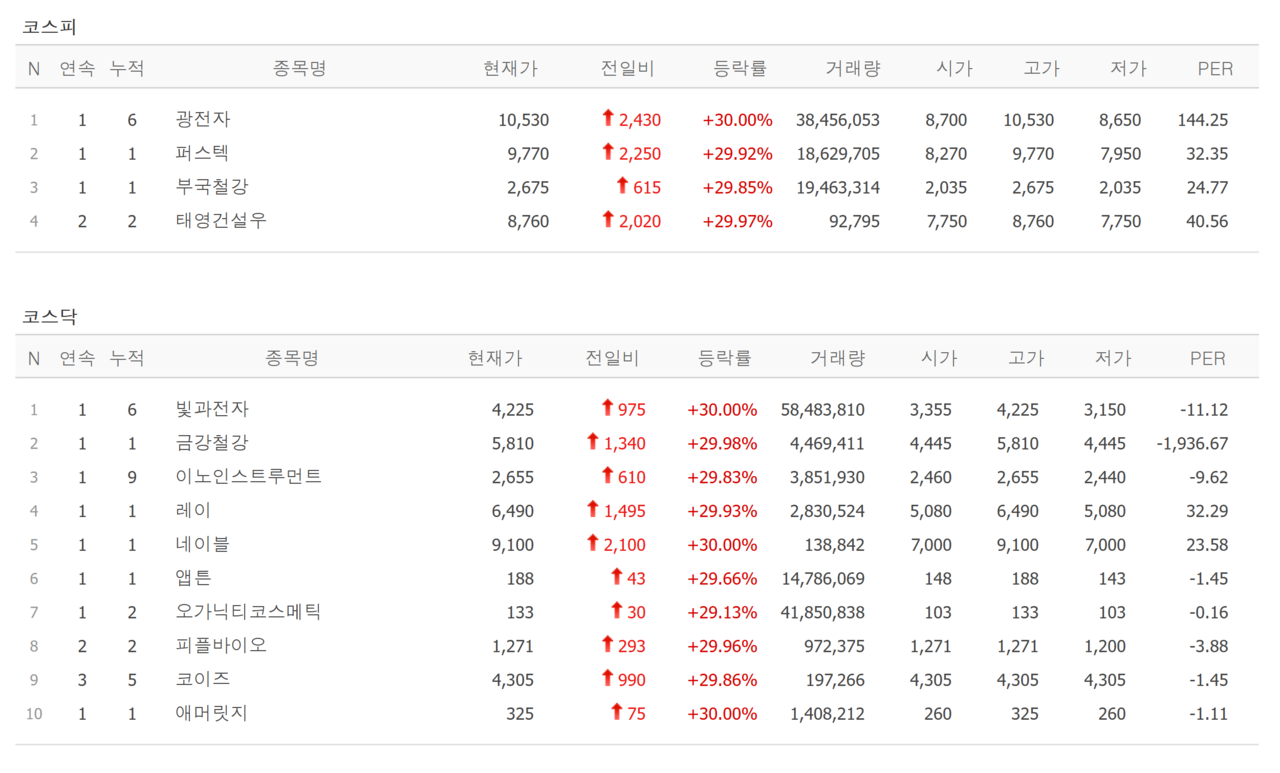 9일 상한가 종목. /자료=네이버 증권정보