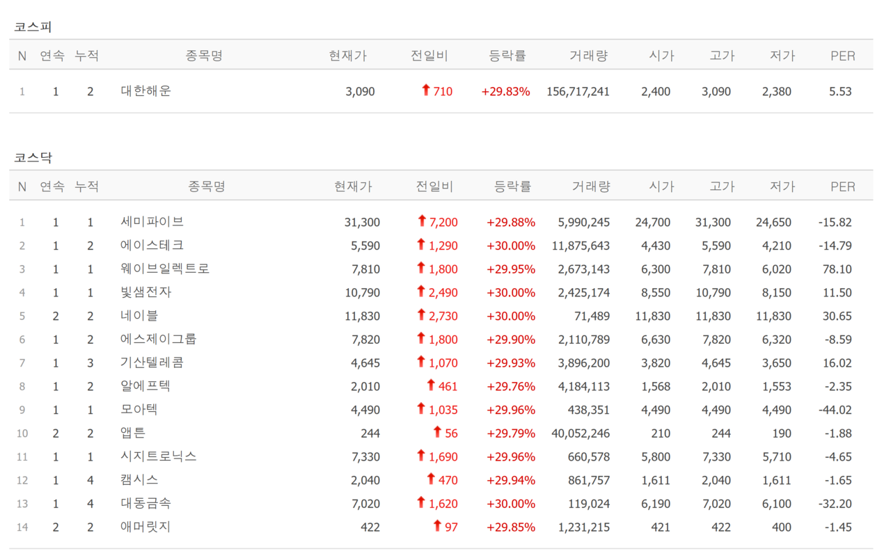 10일 상한가 종목. /자료=네이버 증권정보