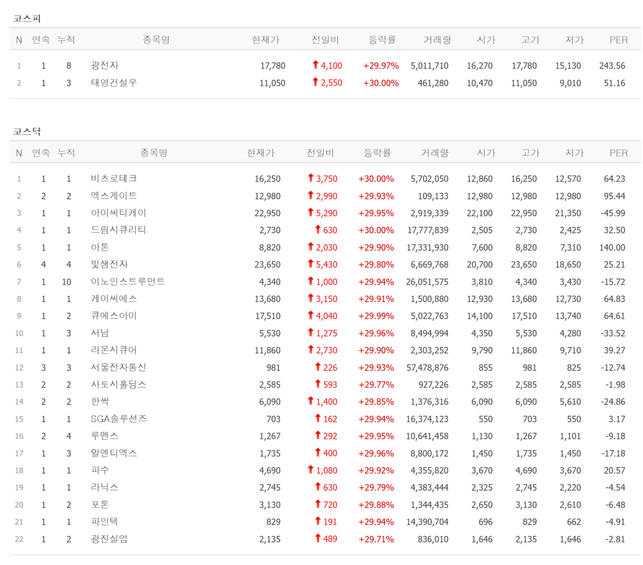 15일 상한가 종목. /자료=네이버 증권정보