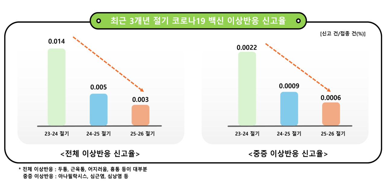 질병관리청은 25~26절기 코로나19백신 이상 반응 신고율은 0.003%로, 이전 절기(0.005%) 대비 절반 수준으로 감소했다고 밝혔다. /자료=질병관리청