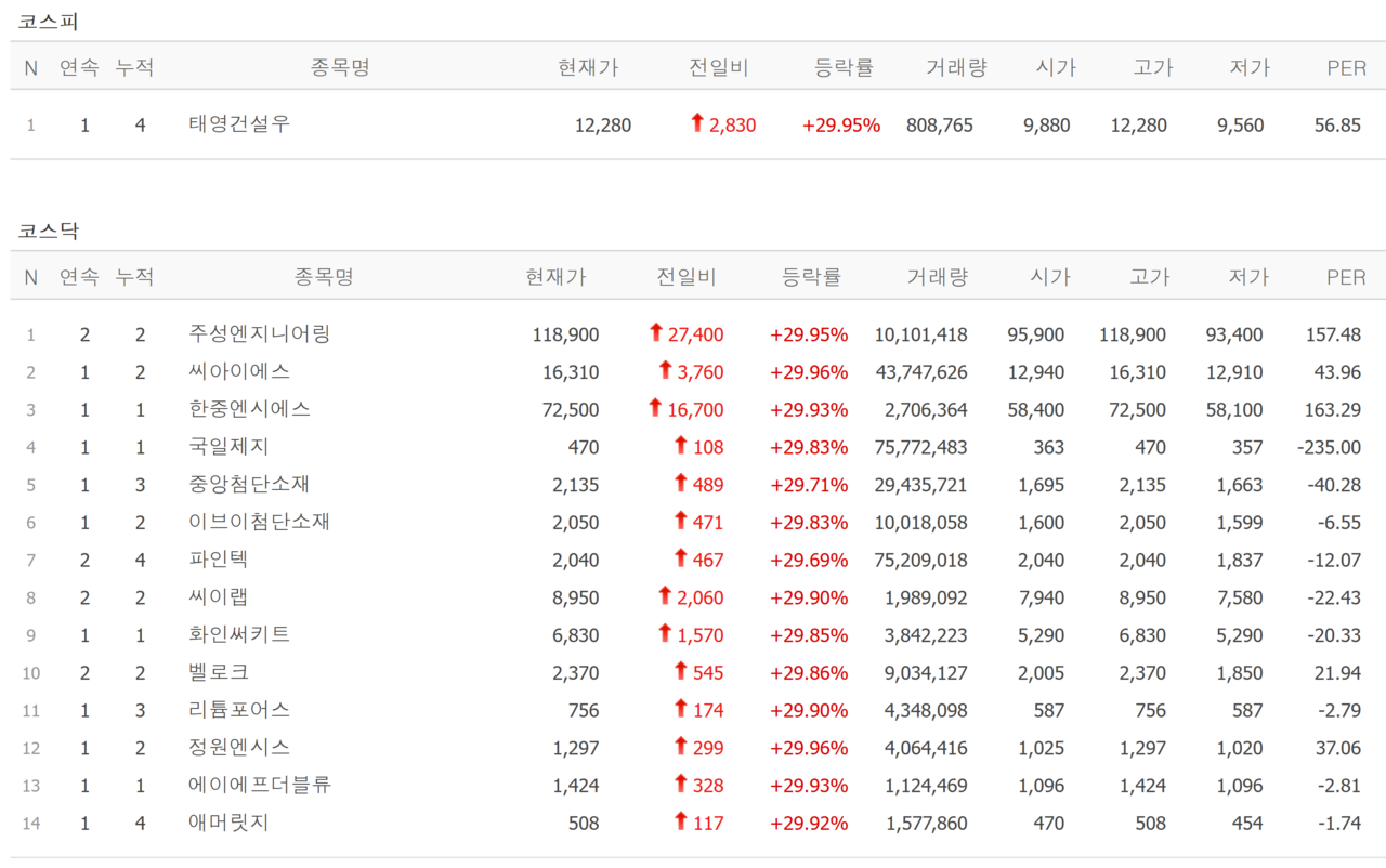 21일 상한가 종목. /자료=네이버 증권정보