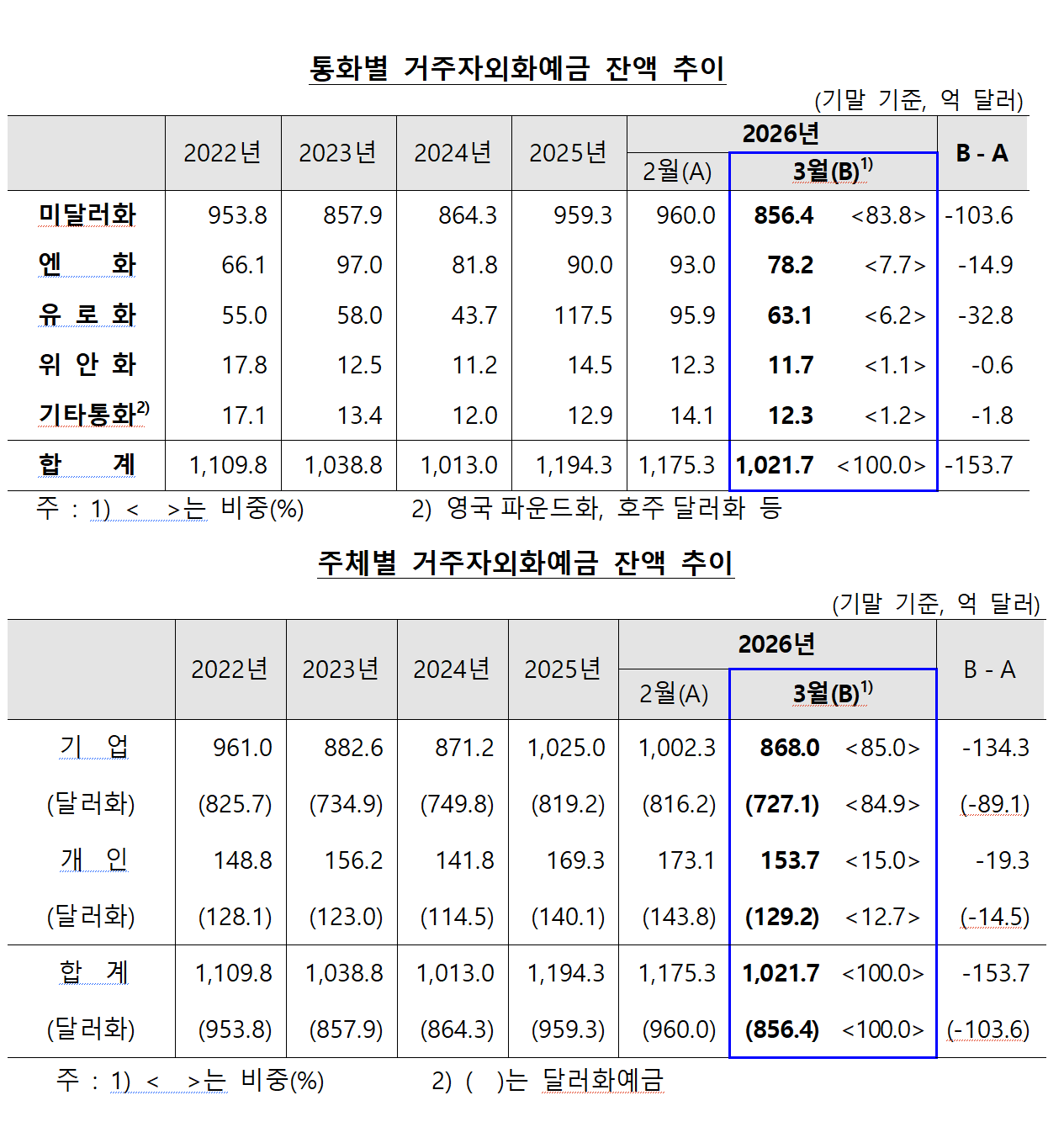올해 3월 말 기준 외국환은행의 거주자외화예금 잔액은 1021억7000만달러로, 한 달 새 153억7000만달러 줄었다. /자료=한국은행