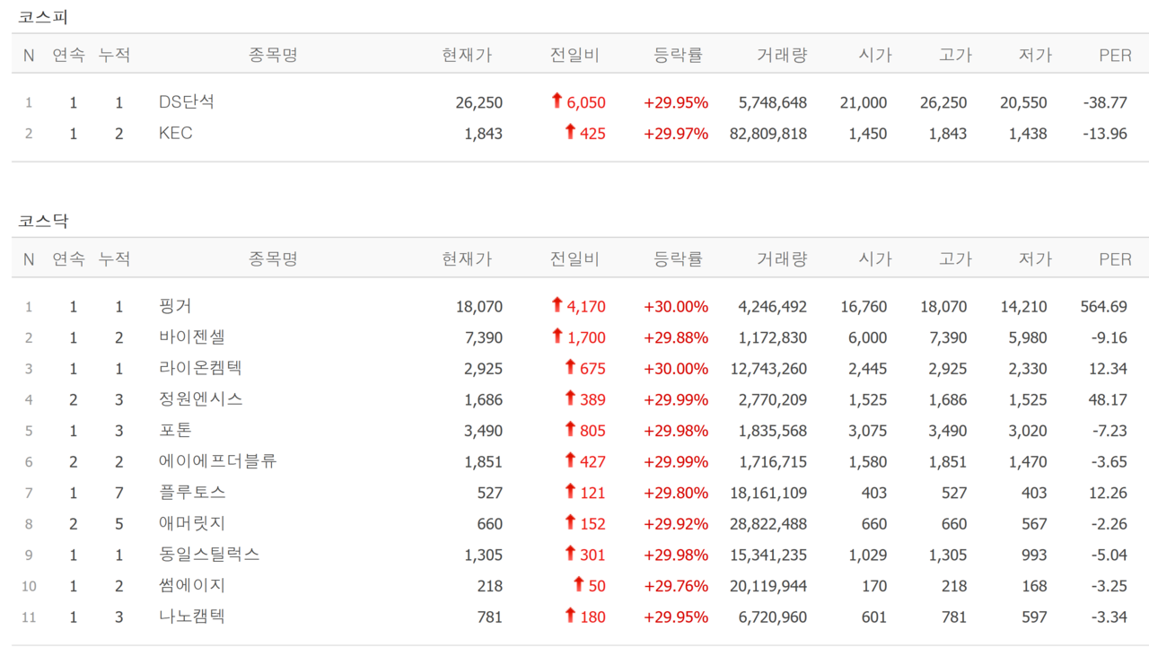 22일 상한가 종목. /자료=네이버 증권정보