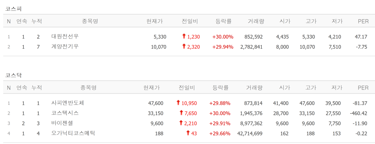 23일 상한가 종목. /자료=네이버 증권정보