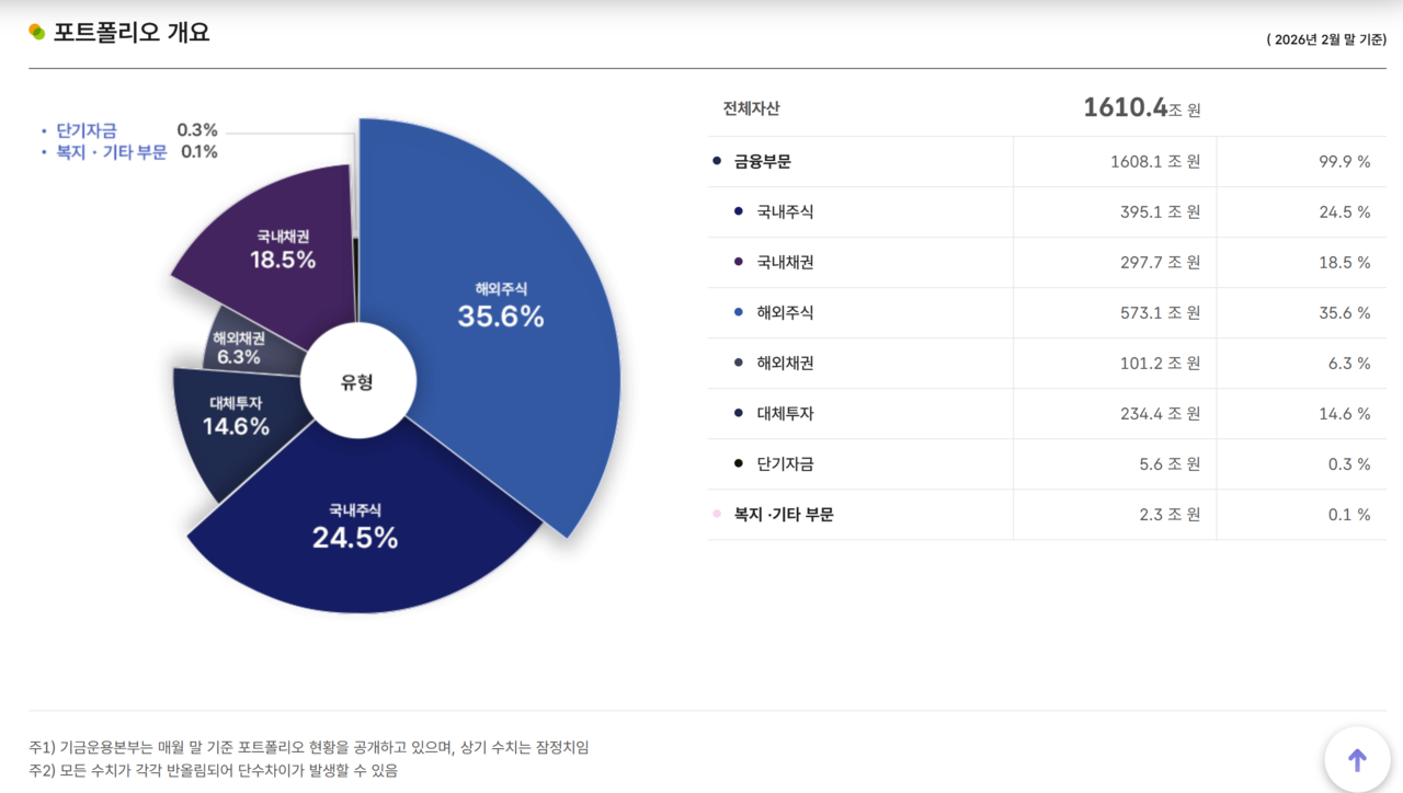 올해 2월 말 기준 포트폴리오를 보면, 국민연금 자산의 24.5%(395조1000억원)가 국내주식으로 해외주식(35.6%) 다음으로 많았다. /자료=국민연금기금운용본부