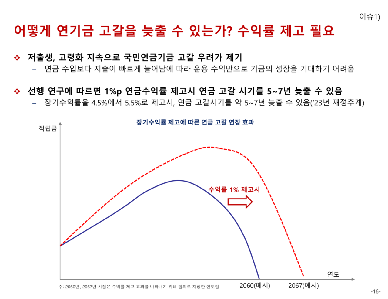 이효섭 자본시장연구원 선임연구위원은 국민연금 기금의 연간 수익률을 1%포인트만 높여도 고갈 시점을 5~7년 늦출 수 있다고 지적했다. /출처=자본시장연구원